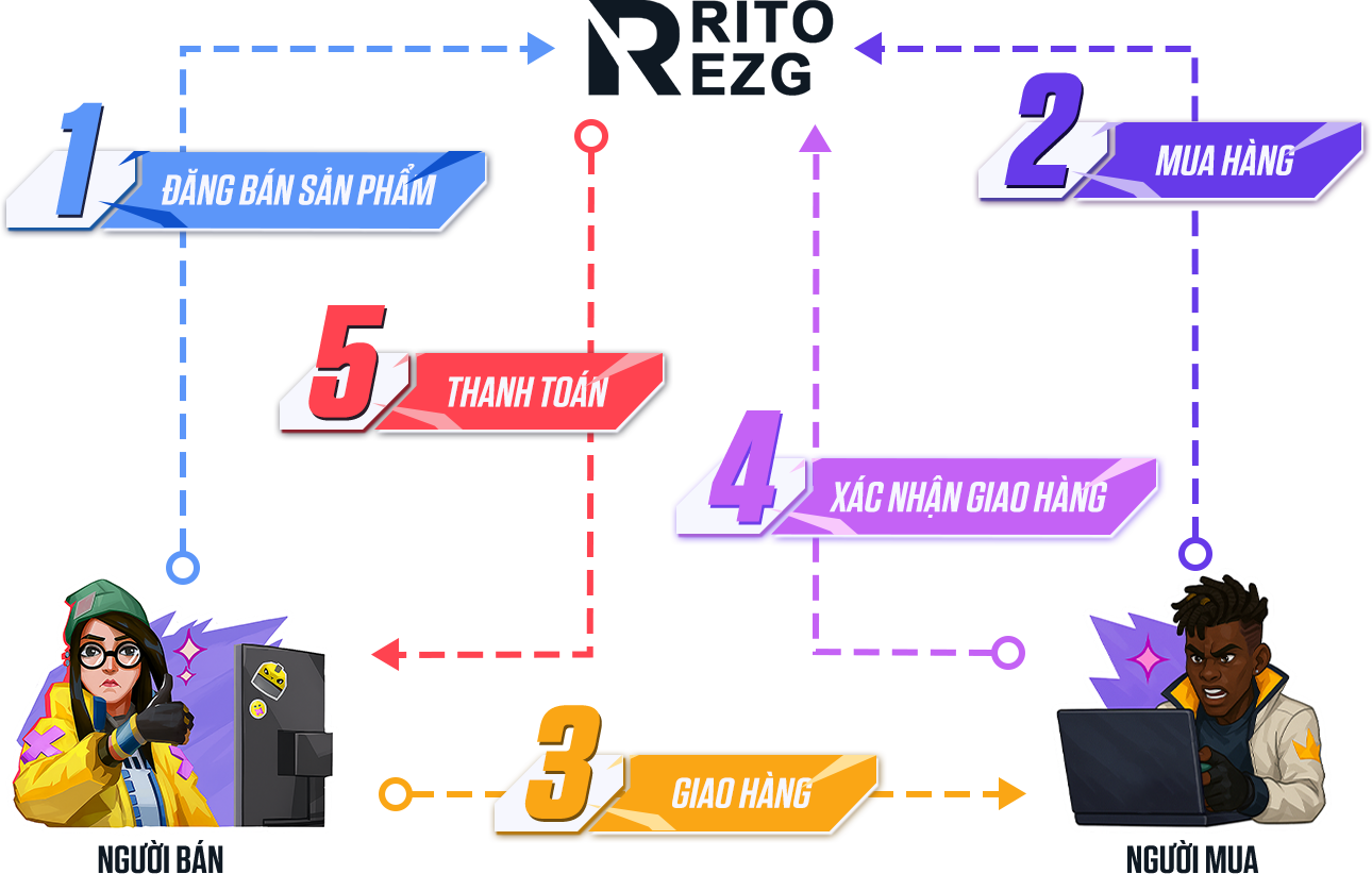 Cách Sàn Giao Dịch Valorant RitoEZG Hoạt Động
