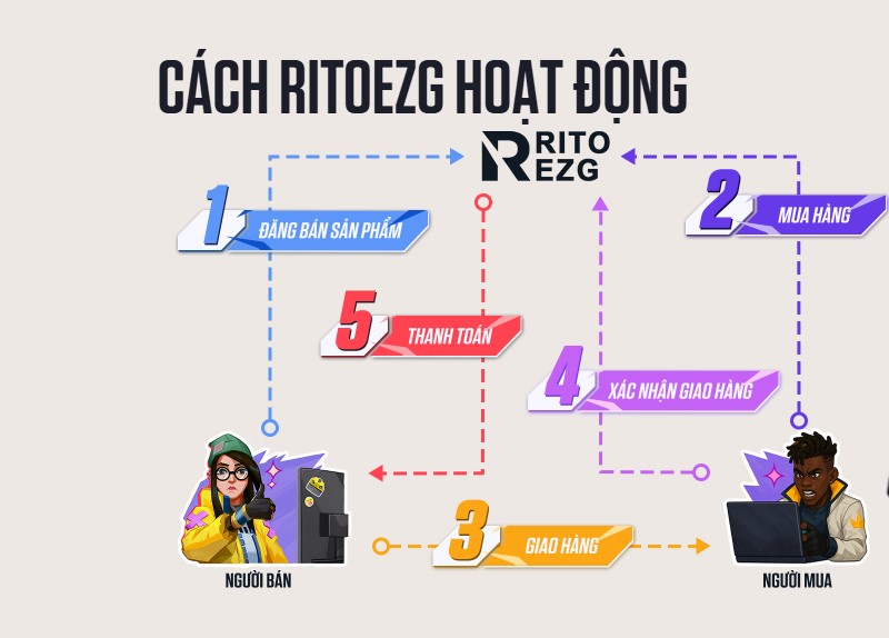Cách Sàn Giao Dịch Valorant RitoEZG Hoạt Động